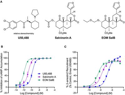 Frontiers | The Salvinorin Analogue, Ethoxymethyl Ether Salvinorin B ...